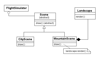 FlightSimulator
CityScene
draw()
Scene
(abstract)
draw() (abstract)
MountainScene
draw()
Landscape
render()
landscape.render()