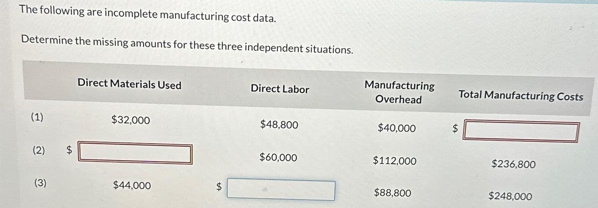 The following are incomplete manufacturing cost data.
Determine the missing amounts for these three independent situations.
(1)
(2)
(3)
tA
$
Direct Materials Used
$32,000
$44,000
LA
Direct Labor
$48,800
$60,000
Manufacturing
Overhead
$40,000
$112,000
$88,800
$
Total Manufacturing Costs
$236,800
$248,000