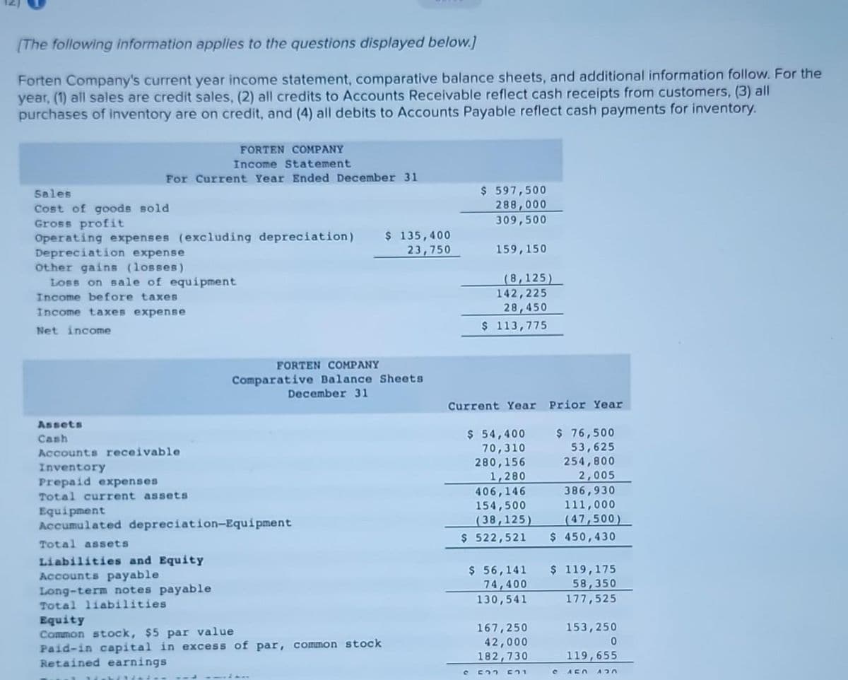 [The following information applies to the questions displayed below.]
Forten Company's current year income statement, comparative balance sheets, and additional information follow. For the
year, (1) all sales are credit sales, (2) all credits to Accounts Receivable reflect cash receipts from customers, (3) all
purchases of inventory are on credit, and (4) all debits to Accounts Payable reflect cash payments for inventory.
Sales
Cost of goods sold
Gross profit
FORTEN COMPANY
Income Statement
For Current Year Ended December 31
Operating expenses (excluding depreciation) $ 135,400
23,750
Depreciation expense
Other gains (losses)
Loss on sale of equipment
Income before taxes
Income taxes expense
Net income
Assets
Cash
Accounts receivable
Inventory
Prepaid expenses
Total current assets
Total assets
Equipment
Accumulated depreciation-Equipment
FORTEN COMPANY
Comparative Balance Sheets
December 31
Liabilities and Equity
Accounts payable
Long-term notes payable
Total liabilities
Equity
Common stock, $5 par value
Paid-in capital in excess of par, common stock
Retained earnings
$ 597,500
288,000
309,500
159,150
(8,125)
142,225
28,450
$ 113,775
Current Year Prior Year
$ 54,400
70,310
280, 156
1,280
406,146
154,500
(38,125)
$ 522,521
$ 56,141
74,400
130,541
167,250
42,000
182,730
© 533 521
$ 76,500
53,625
254,800
2,005
386,930
111,000
(47,500)
$ 450,430
$ 119,175
58,350
177,525
153,250
119,655
0
J AWO 430