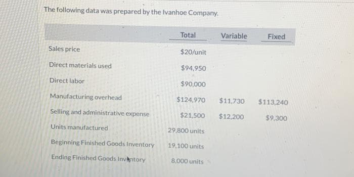 The following data was prepared by the Ivanhoe Company.
Sales price
Direct materials used
Direct labor
Manufacturing overhead
Selling and administrative expense
Units manufactured
Beginning Finished Goods Inventory
Ending Finished Goods Inventory
Total
19,100 units
Variable
$20/unit
$94,950
$90,000
$124.970 $11,730 $113,240
$21,500
$12,200
$9,300
29,800 units
8,000 units
Fixed