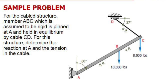 SAMPLE PROBLEM
For the cabled structure,
member ABC which is
assumed to be rigid is pinned
at A and held in equilibrium
by cable CD. For this
structure, determine the
reaction at A and the tension
in the cable.
Anne
60°
8 ft
O.
37°
6 ft
4 ft
10,000 lbs
8,000 lbs