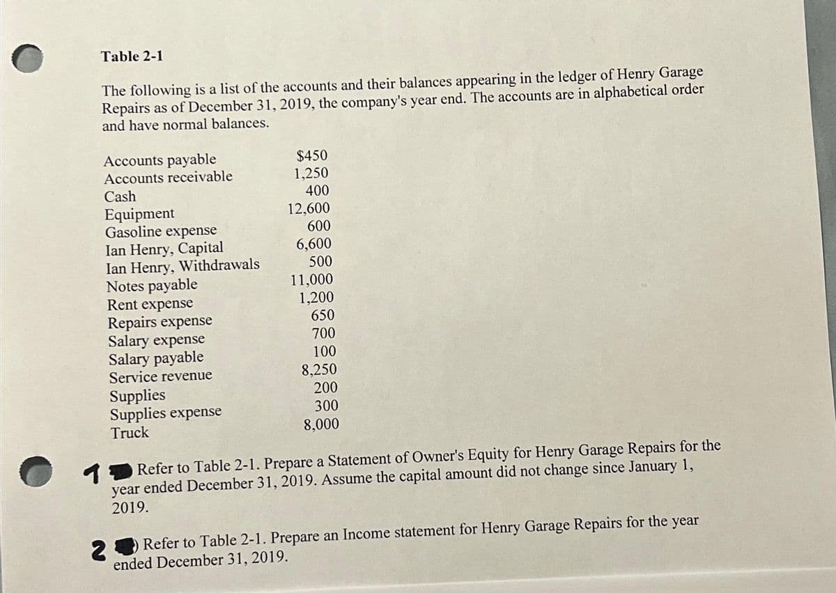 Table 2-1
The following is a list of the accounts and their balances appearing in the ledger of Henry Garage
Repairs as of December 31, 2019, the company's year end. The accounts are in alphabetical order
and have normal balances.
Accounts payable
Accounts receivable
Cash
Equipment
Gasoline expense
Ian Henry, Capital
Ian Henry, Withdrawals
Notes payable
Rent expense
Repairs expense
Salary expense
Salary payable
Service revenue
Supplies
Supplies expense
Truck
$450
1,250
400
12,600
600
6,600
500
11,000
1,200
650
700
100
8,250
200
300
8,000
Refer to Table 2-1. Prepare a Statement of Owner's Equity for Henry Garage Repairs for the
year ended December 31, 2019. Assume the capital amount did not change since January 1,
2019.
2
Refer to Table 2-1. Prepare an Income statement for Henry Garage Repairs for the year
ended December 31, 2019.