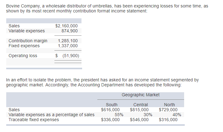 Bovine Company, a wholesale distributor of umbrellas, has been experiencing losses for some time, as
shown by its most recent monthly contribution format income statement:
Sales
Variable expenses
Contribution margin
Fixed expenses
Operating loss
$2,160,000
874,900
1,285,100
1,337,000
$ (51,900)
In an effort to isolate the problem, the president has asked for an income statement segmented by
geographic market. Accordingly, the Accounting Department has developed the following:
Geographic Market
Sales
Variable expenses as a percentage of sales
Traceable fixed expenses
South
$616,000
$336,000
55%
Central
$815,000
$546,000
30%
North
$729,000
$316,000
40%