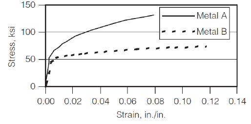 150-
Metal A
100
- Metal B
50
0.00 0.02
0.04 0.06 0.08
0.10 0.12 0.14
Strain, in./in.
Stress, ksi
