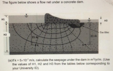 The figure below shows a flow net under a concrete dam.
H1
H3
Toe filter
H2
21 m
21 m
(a)ifk = 5x107 m/s, calculate the seepage under the dam in mlyr/m. (Use
the values of H1, H2 and H3 from the tables below corresponding to
your University ID).
