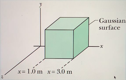 y
Gaussian
surface
x= 1.0 m x= 3.0 m
