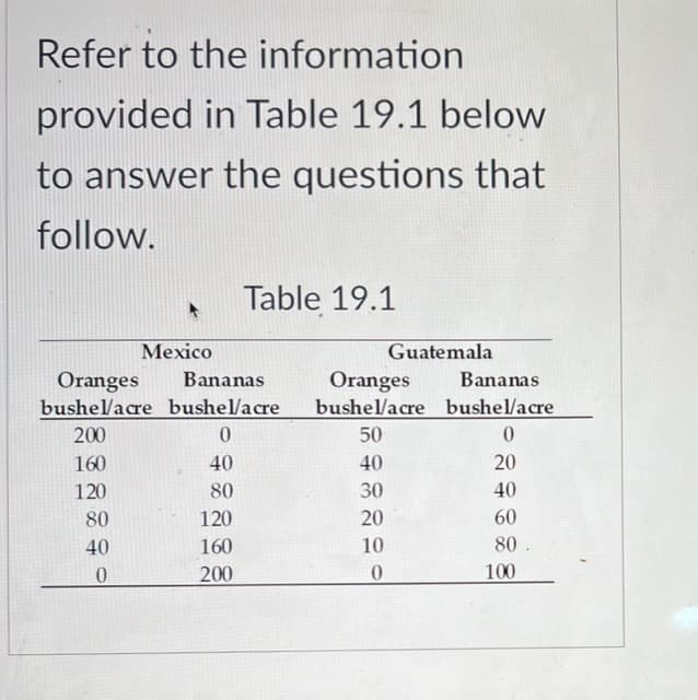 Refer to the information
provided in Table 19.1 below
to answer the questions that
follow.
A
Mexico
Oranges
bushel/acre
200
160
120
80
40
0
Table 19.1
Bananas
bushel/acre
0
40
80
120
160
200
Guatemala
Oranges
bushel/acre
50
40
30
20
10
0
Bananas
bushel/acre
0
20
40
60
80.
100
