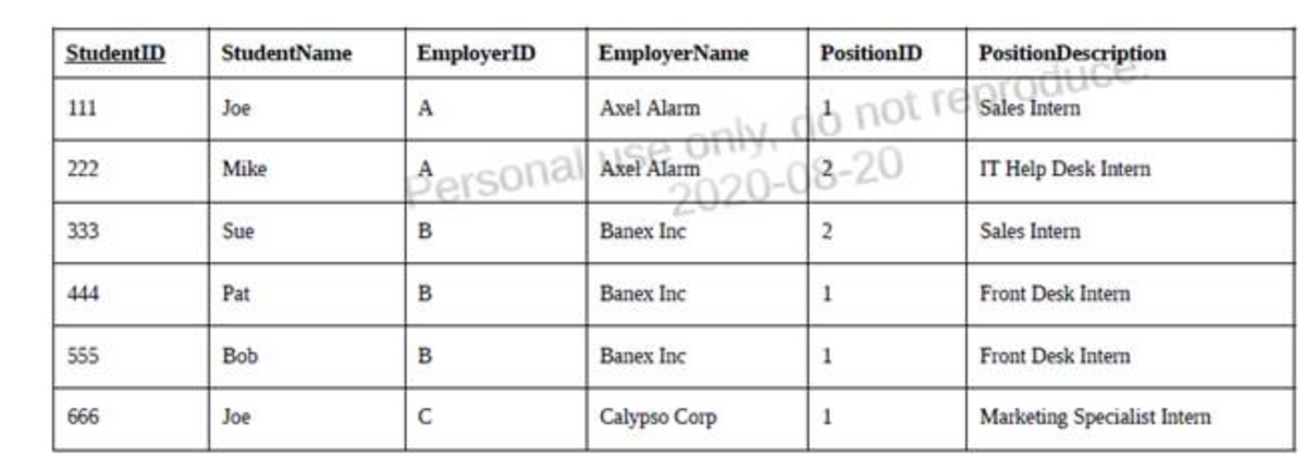 StudentID
111
222
333
444
555
666
StudentName
Joe
Mike
Sue
Pat
Bob
Joe
EmployerID
A
PositionID
Axel Alarm
Personal Aeronly do not res
2020-08-20
B
B
B
EmployerName
C
Banex Inc
Banex Inc
Banex Inc
Calypso Corp
2
1
1
PositionDescription
1
Sales Intern
IT Help Desk Intern
Sales Intern
Front Desk Intern
Front Desk Intern
Marketing Specialist Intern