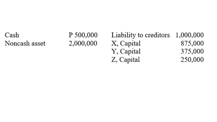 P 500,000
Liability to creditors 1,000,000
X, Capital
Y, Capital
Z, Capital
Cash
Noncash asset
2,000,000
875,000
375,000
250,000
