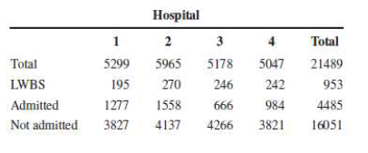 Hospital
1 2
3 4
Total
Total
5299
5965
5178
5047
21489
LWBS
195
270
246
242
953
Admitted
1277
1558
666
984
4485
Not admitted
3827
4137
4266
3821
16051
