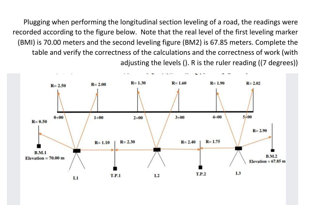 Plugging when performing the longitudinal section leveling of a road, the readings were
recorded according to the figure below. Note that the real level of the first leveling marker
(BMI) is 70.00 meters and the second leveling figure (BM2) is 67.85 meters. Complete the
table and verify the correctness of the calculations and the correctness of work (with
adjusting the levels (). R is the ruler reading (7 degrees))
R= 2.00
R= 1.30
R= 1.60
R= 1.90
R= 2.02
R= 2,50
0+00
1+00
2+00
3+00
4+00
5-00
R= 0.50
R= 2.90
R= 1.10
R= 2.30
R= 2.40
R= 1.75
В.М.1
B.M.2
Elevation = 67.85 m
Elevation = 70.00 m
Т.Р.2
L3
T.P.1
L2
L1
