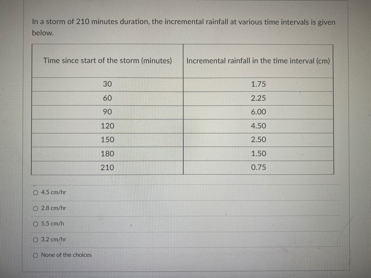 In a storm of 210 minutes duration, the incremental rainfall at various time intervals is given
below.
Time since start of the storm (minutes)
Incremental rainfall in the time interval (cm)
30
1.75
60
2.25
90
6.00
120
4.50
150
2.50
180
1.50
210
0.75
O 4.5 cm/hr
O 2.8 cm/hr
O 5.5 cm/h
O 3.2 cm/hr
O None of the choices
