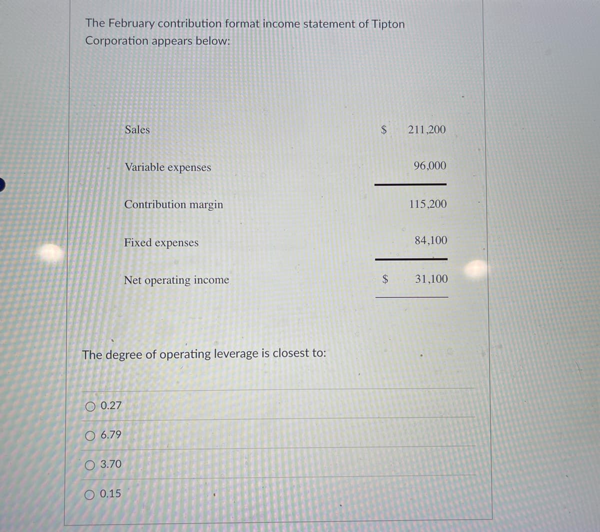 The February contribution format income statement of Tipton
Corporation appears below:
O 0.27
O 6.79
O 3.70
Sales
O 0.15
Variable expenses
The degree of operating leverage is closest to:
Contribution margin
Fixed expenses
Net operating income.
$
$
211,200
96,000
115,200
84,100
31,100