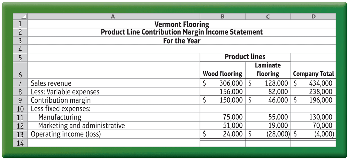 A
C
D
Vermont Flooring
Product Line Contribution Margin Income Statement
For the Year
1
3
4
Product lines
Laminate
Wood flooring
306,000 $
156,000
150,000 $
flooring
128,000 $
82,000
46,000 $
|Company Total
434,000
238,000
196,000
7
Sales revenue
8.
Less: Variable expenses
9.
Contribution margin
10 Less fixed expenses:
Manufacturing
12
75,000
51,000
24,000 $
55,000
19,000
(28,000) $
130,000
70,000
(4,000)
11
Marketing and administrative
13 Operating income (loss)
14
