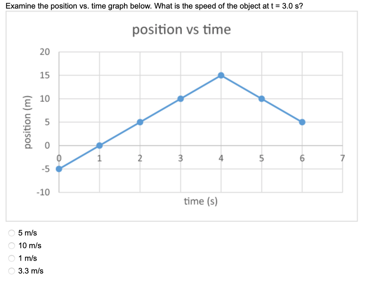 Examine the position vs. time graph below. What is the speed of the object at t = 3.0 s?
position vs time
15
10
2
4
5
-5
-10
time (s)
5 m/s
10 m/s
1 m/s
3.3 m/s
3.
20
position (m)
