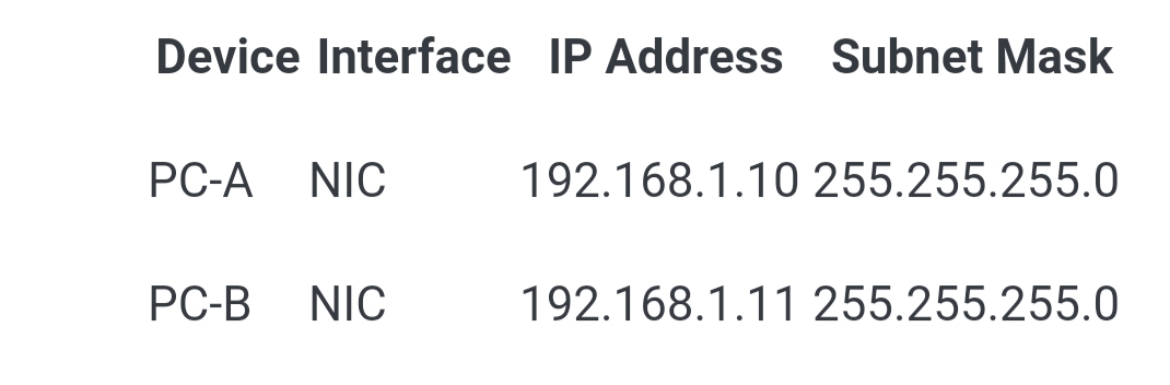 Device Interface IP Address Subnet Mask
РС-А
NIC
192.168.1.10 255.255.255.0
PC-B
NIC
192.168.1.11 255.255.255.0
