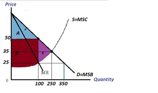 Price
S=MSC
A
50
35
25
MR
D=MSB
Quantity
100 250 350
