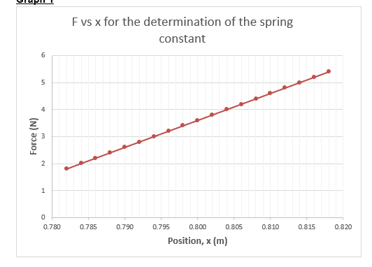 F vs x for the determination of the spring
constant
6
4
1
0.780
0.785
0.790
0.795
0.800
0.805
0.810
0.815
0.820
Position, x (m)
m.
