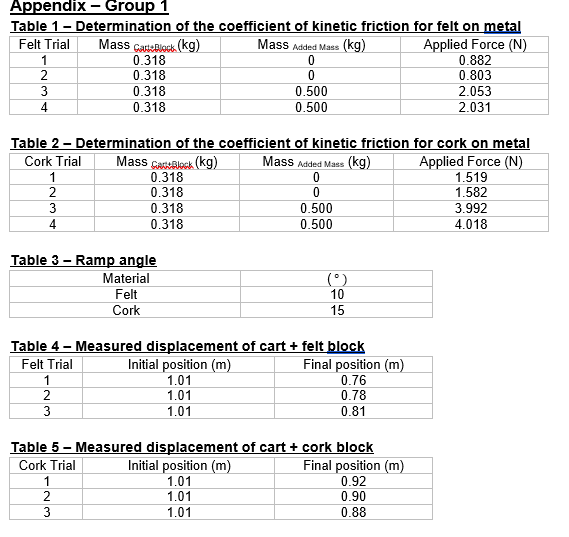 Appendix - Group 1
Table 1- Determination of the coefficient of kinetic friction for felt on metal
Applied Force (N)
0.882
0.803
Mass çateBlock (kg)
Mass Added Mass (kg)
Felt Trial
1
2
0.318
0.318
3
0.318
0.500
2.053
0.318
0.500
2.031
Table 2 - Determination of the coefficient of kinetic friction for cork on metal
Applied Force (N)
1.519
1.582
Mass CasAlock (kg)
0.318
0.318
Cork Trial
Mass Added Mass (kg)
1
0.318
0.500
3.992
4.
0.318
0.500
4.018
Table 3 - Ramp angle
Material
(°)
10
Felt
Cork
15
Table 4 - Measured displacement of cart + felt block
Initial position (m)
1.01
Final position (m)
0.76
0.78
0.81
Felt Trial
1
2
1.01
3
1.01
Table 5 - Measured displacement of cart + cork block
Initial position (m)
1.01
1.01
Cork Trial
Final position (m)
0.92
0.90
0.88
1
2
3
1.01
