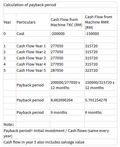 Calculation of payback period
Cash Flow from
Cash Flow from
Year
Particulars
Machine RMR
Machine TKC (RM)
(RM)
Cost
-200000
-150000
Cash Flow Year 1
277050
315720
2
Cash Flow Year 2 277050
315720
Cash Flow Year 3 277050
315720
4
Cash Flow Year 4 277050
315720
Cash Flow Year 5 287050
323720
200000/277050 x 150000/315720 x
Payback period
12 months
12 months
Payback period
8.662696264
5.701254276
Payback period
9 months
6 months
Note::
Payback period= Initial investment / Cash flows (same every
year)
Cash flow in year 5 also includes salvage value
