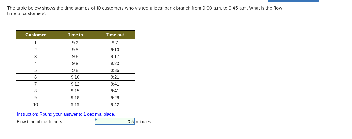 The table below shows the time stamps of 10 customers who visited a local bank branch from 9:00 a.m. to 9:45 a.m. What is the flow
time of customers?
Customer
1
2
3
4
5
6
7
8
9
10
Time in
9:2
9:5
9:6
9:8
9:8
9:10
9:12
9:15
9:18
9:19
Time out
9:7
9:10
9:17
9:23
9:36
9:21
9:41
9:41
9:28
9:42
Instruction: Round your answer to 1 decimal place.
Flow time of customers
3.5 minutes