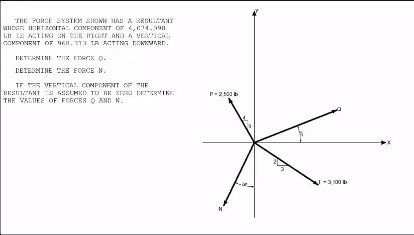 THE FORCE SYSTEM SHOWN HAS A RESULTANT
WHOSE HORIZONTAL COMPONENT OF 4,074.098
LB IS ACTING ON THE RIGHT AND A VERTICAL
COMPONENT OF 968.313 LB ACTING DOWNWARD.
DETERMINE THE FORCE Q.
DETERMINE THE FORCE N.
IF THE VERTICAL COMPONENT OF THE
RESULTANT IS ASSUMED TO BE ZERO DETERMINE
THE VALUES OF FORCES Q AND N.
P=2,500 lb
N
2√3₂
F = 3,100 lb