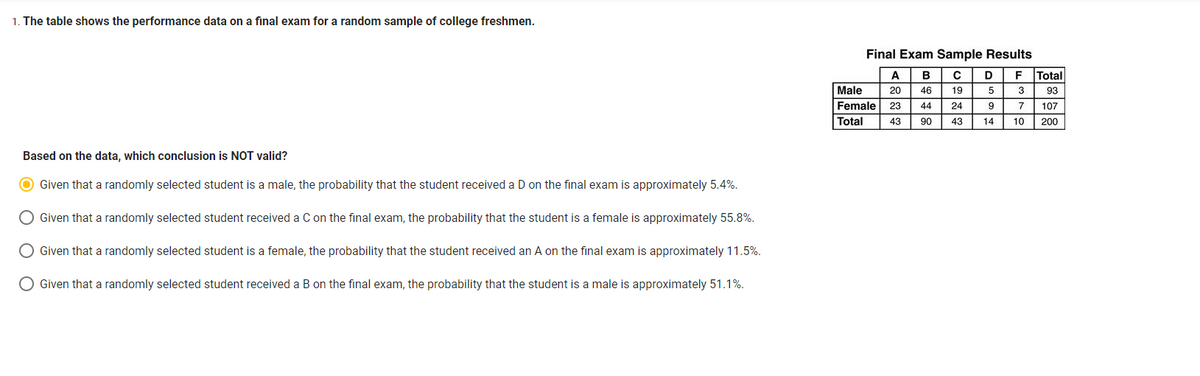 1. The table shows the performance data on a final exam for a random sample of college freshmen.
Based on the data, which conclusion is NOT valid?
O Given that a randomly selected student is a male, the probability that the student received a D on the final exam is approximately 5.4%.
O Given that a randomly selected student received a C on the final exam, the probability that the student is a female is approximately 55.8%.
O Given that a randomly selected student is a female, the probability that the student received an A on the final exam is approximately 11.5%.
Given that a randomly selected student received a B on the final exam, the probability that the student is a male is approximately 51.1%.
Final Exam Sample Results
A B
C
D
19
Male 20 46
Female 23 44
Total 43 90
24
43
5
9
14
F Total
3
93
7
107
10
200
