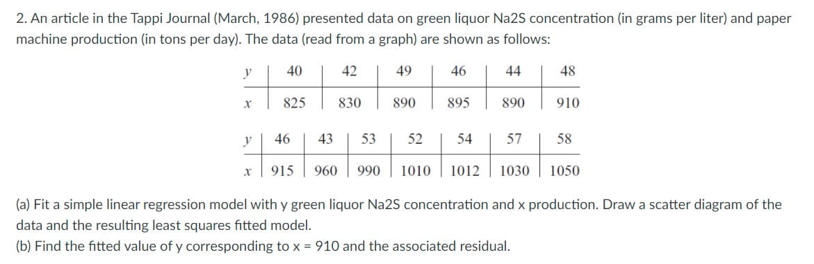 2. An article in the Tappi Journal (March, 1986) presented data on green liquor Na2S concentration (in grams per liter) and paper
machine production (in tons per day). The data (read from a graph) are shown as follows:
y
40
42
49
46
44
48
825
830
890
895
890
910
y
46
43
53
52
54
57
58
915
960
990
1010
1012
1030
1050
(a) Fit a simple linear regression model with y green liquor Na2S concentration and x production. Draw a scatter diagram of the
data and the resulting least squares fitted model.
(b) Find the fitted value of y corresponding to x = 910 and the associated residual.
