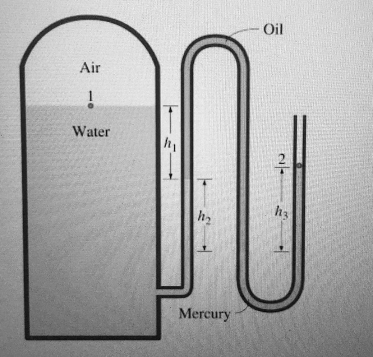 Oil
Air
Water
2
h3
h2
Mercury
