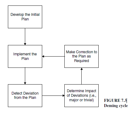 Develop the Initial
Plan
Make Correction to
the Plan as
Implement the
Plan
Required
Determine Impact
of Deviations (i.e.,
major or trivial)
Detect Deviation
from the Plan
FIGURE 7.3|
Deming cycle
