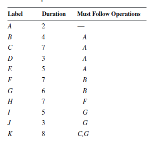 Label
Duration
Must Follow Operations
A
2
B
4
A
C
7
A
D
3
E
5
A
F
7
B
6.
H
7
F
I
G
J
3
G
K
8.
C,G
