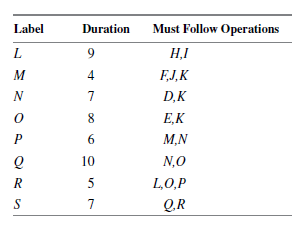 Label
Duration
Must Follow Operations
L
9.
H,I
M
4
FJ,K
7
D,K
8
E,K
P
6.
M,N
10
N,0
R
5
L,0,P
7
Q.R
