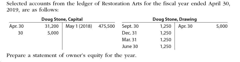 Selected accounts from the ledger of Restoration Arts for the fiscal year ended April 30,
2019, are as follows:
Doug Stone, Capital
Doug Stone, Drawing
Apr. 30
31,200
May 1 (2018)
Sept. 30
1,250
Apr. 30
475,500
5,000
Dec. 31
30
5,000
1,250
Mar. 31
1,250
June 30
1,250
Prepare a statement of owner's equity for the year.
