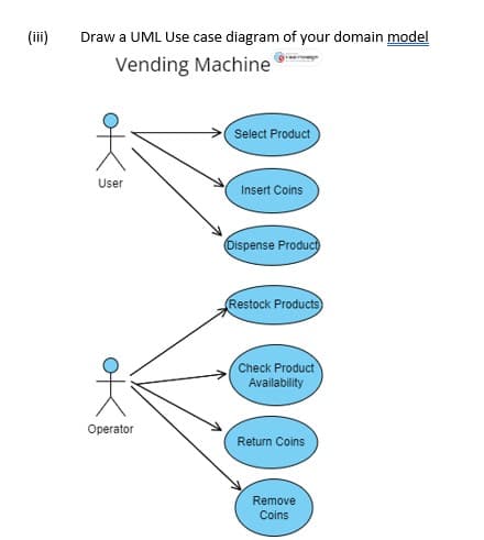 (iii) Draw a UML Use case diagram of your domain model
Vending Machine
User
Operator
Select Product
Insert Coins
Dispense Product
Restock Products
Check Product
Availability
Return Coins
Remove
Coins