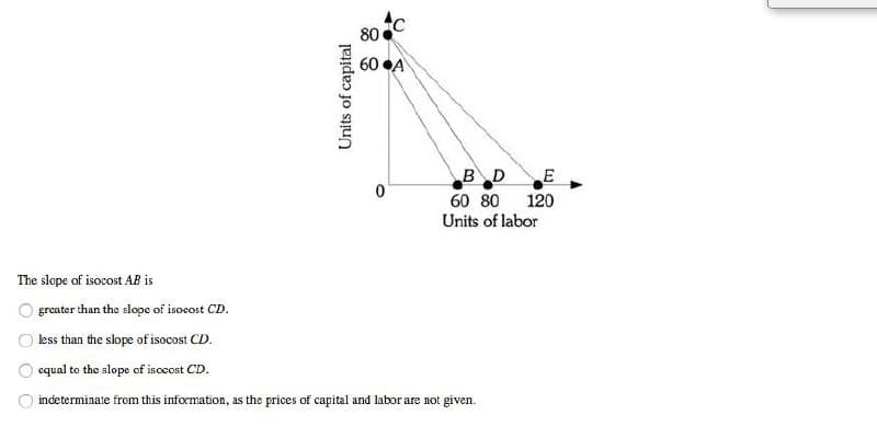 The slope of isocost AB is
greater than the slope of isocost CD.
less than the slope of isocost CD.
Units of capital
80
660
60 A
BD
E
0
60 80
120
Units of labor
equal to the slope of isocost CD.
indeterminate from this information, as the prices of capital and labor are not given.