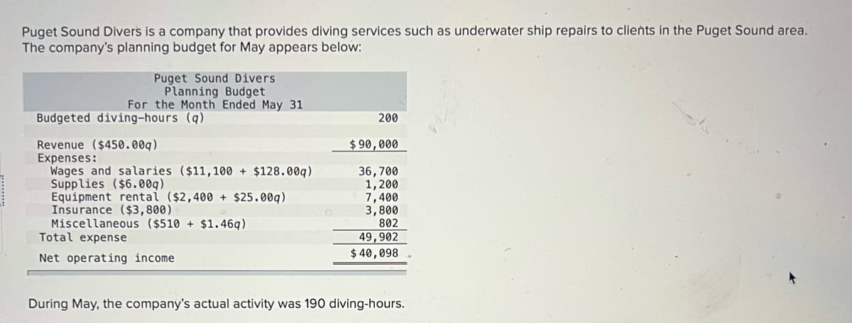 Puget Sound Divers is a company that provides diving services such as underwater ship repairs to clients in the Puget Sound area.
The company's planning budget for May appears below:
Puget Sound Divers
Planning Budget
For the Month Ended May 31
Budgeted diving-hours (q)
200
Revenue ($450.00g)
$90,000
Expenses:
36,700
Wages and salaries ($11,100 + $128.00q)
Supplies ($6.00q)
1,200
Equipment rental ($2,400 + $25.00q)
7,400
Insurance ($3,800)
3,800
Miscellaneous ($510+ $1.46g)
802
Total expense
49,902
$ 40,098
Net operating income.
During May, the company's actual activity was 190 diving-hours.