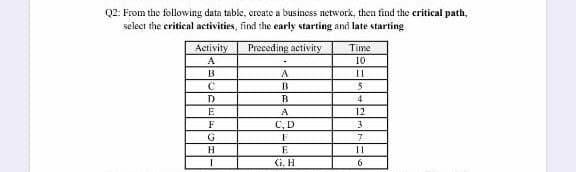 Q2: From the following data table, create a business network, then find the critical path,
select the critical activities, find the early starting and late starting
Activity
A
Preceding activity
Time
10
.
B
A
11
C
B
5
D
B
4
E
A
12
F
C, D
3
G
F
H
E
I
G. H
7
11
6