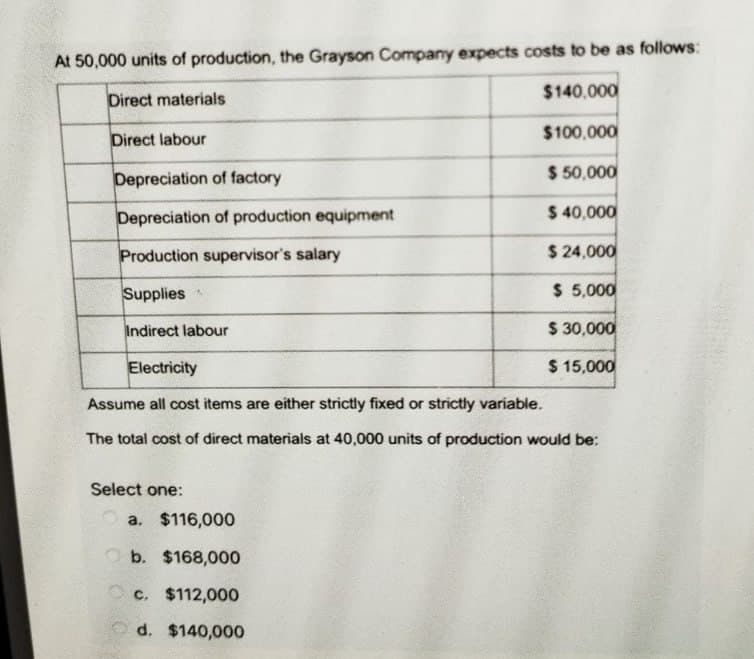 At 50,000 units of production, the Grayson Company expects costs to be as follows:
Direct materials
$140,000
$100,000
$50,000
$40,000
Direct labour
Depreciation of factory
Depreciation of production equipment
Production supervisor's salary
Supplies
Indirect labour
Electricity
Assume all cost items are either strictly fixed or strictly variable.
The total cost of direct materials at 40,000 units of production would be:
Select one:
a. $116,000
b. $168,000
$ 24,000
$5,000
$ 30,000
$ 15,000
c. $112,000
d. $140,000