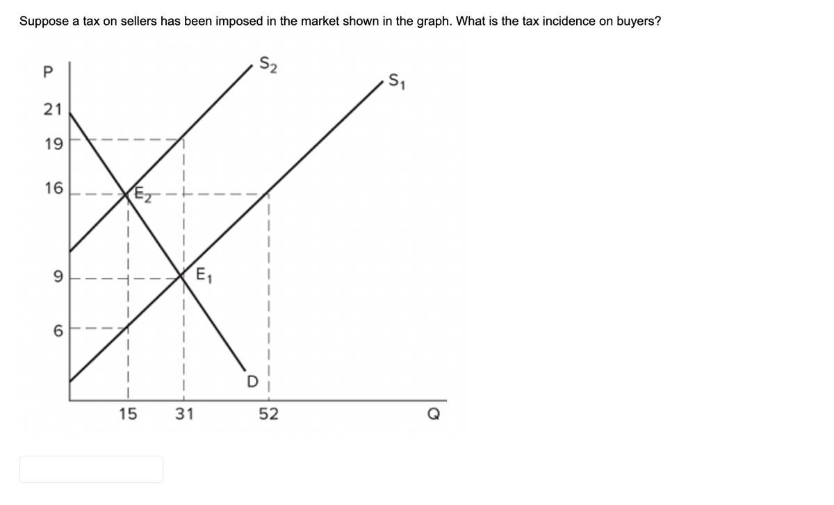 Suppose a tax on sellers has been imposed in the market shown in the graph. What is the tax incidence on buyers?
P
21
19
16
9
E₁
16
S2
15
31
52
S₁