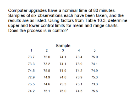 Computer upgrades have a nominal time of 80 minutes.
Samples of six observations each have been taken, and the
results are as listed. Using factors from Table 10.3, determine
upper and lower control limits for mean and range charts.
Does the process is in control?
Sample
2
3
4
5
73.7
75.0
74.1
73.4
75.0
73.3
73.2
74.1
73.9
74.1
74.5
75.5
74.9
74.2
74.9
72.9
74.9
74.8
73.9
75.3
75.5
74.6
75.3
75.1
73.3
74.2
75.1
75.0
74.5
75.6
