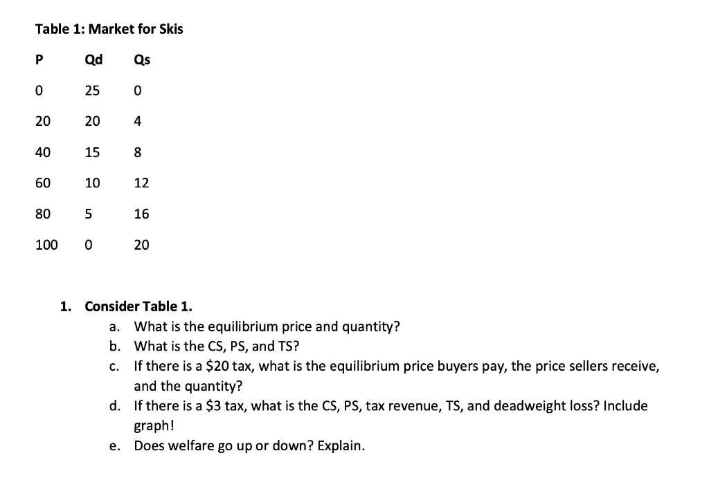 Table 1: Market for Skis
P
0
20
40
60
80
100
Qd
25
20
15
10
5
0
Qs
0
e.
4
8
12
16
20
1. Consider Table 1.
a.
What is the equilibrium price and quantity?
b. What is the CS, PS, and TS?
C.
If there is a $20 tax, what is the equilibrium price buyers pay, the price sellers receive,
and the quantity?
d. If there is a $3 tax, what is the CS, PS, tax revenue, TS, and deadweight loss? Include
graph!
Does welfare go up or down? Explain.
