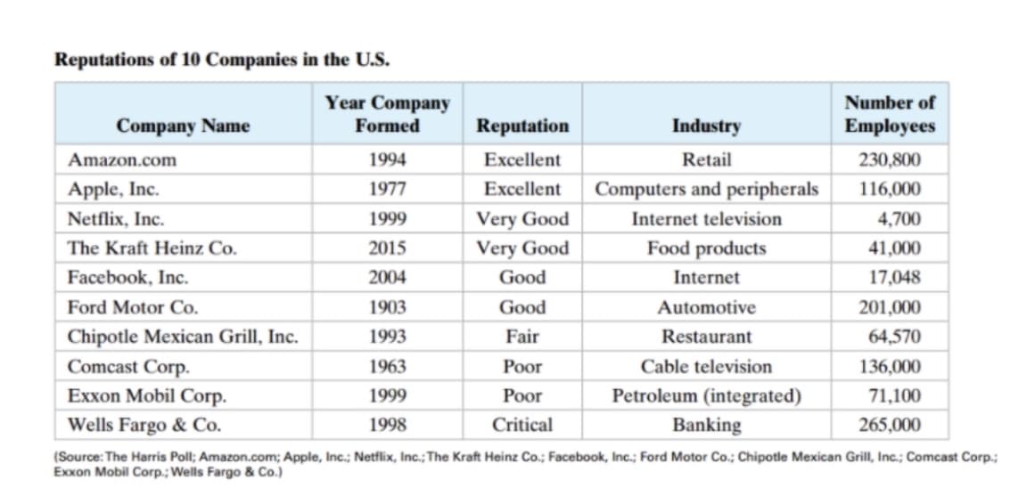 Reputations of 10 Companies in the U.S.
Year Company
Formed
Number of
Company Name
Reputation
Industry
Employees
Amazon.com
1994
Excellent
Retail
230,800
Apple, Inc.
1977
Excellent
Computers and peripherals
116,000
Very Good
Very Good
Netflix, Inc.
1999
Internet television
4,700
The Kraft Heinz Co.
2015
Food products
41,000
Facebook, Inc.
2004
Good
Internet
17,048
Ford Motor Co.
1903
Good
Automotive
201,000
Chipotle Mexican Grill, Inc.
1993
Fair
Restaurant
64,570
Comcast Corp.
1963
Poor
Cable television
136,000
Exxon Mobil Corp.
1999
Poor
Petroleum (integrated)
71,100
Wells Fargo & Co.
1998
Critical
Banking
265,000
(Source: The Harris Poll; Amazon.com; Apple, Inc.; Netflix, Inc.; The Kraft Heinz Co.; Facebook, Inc.; Ford Motor Co.; Chipotle Mexican Grill, Inc.; Comcast Corp.;
Exxon Mobil Corp.; Wells Fargo & Co.)
