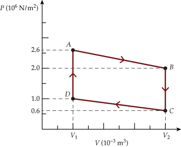P (106 N/m²)
A
2.6
2.0
B
1.0
0.6
V1
V2
V (10-3 m³)
