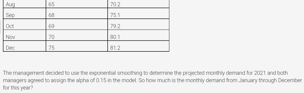 Aug
65
70.2
Sep
68
75.1
Oct
69
79.2
Nov
70
80.1
Dec
75
81.2
The management decided to use the exponential smoothing to determine the projected monthly demand for 2021 and both
managers agreed to assign the alpha of 0.15 in the model. So how much is the monthly demand from January through December
for this year?
