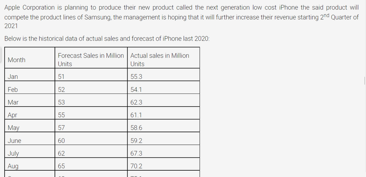 Apple Corporation is planning to produce their new product called the next generation low cost iPhone the said product will
compete the product lines of Samsung, the management is hoping that it will further increase their revenue starting 2nd Quarter of
2021
Below is the historical data of actual sales and forecast of iPhone last 2020:
Forecast Sales in Million Actual sales in Million
Month
Units
Units
Jan
51
55.3
Feb
52
54.1
Mar
53
62.3
Apr
55
61.1
May
57
58.6
June
60
59.2
July
62
67.3
Aug
65
70.2
