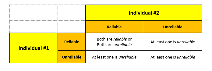 Individual #1
Reliable
Unreliable
Reliable
Individual #2
Both are reliable or
Both are unreliable
At least one is unreliable
Unreliable
At least one is unreliable
At least one is unreliable