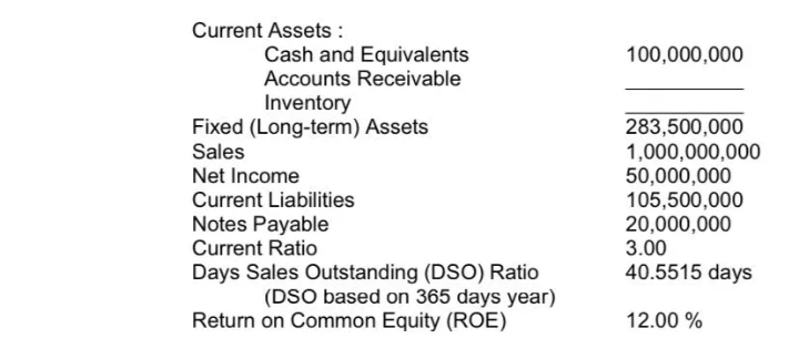 Current Assets :
Cash and Equivalents
Accounts Receivable
Inventory
Fixed (Long-term) Assets
100,000,000
283,500,000
1,000,000,000
50,000,000
105,500,000
20,000,000
3.00
40.5515 days
Sales
Net Income
Current Liabilities
Notes Payable
Current Ratio
Days Sales Outstanding (DSO) Ratio
(DSO based on 365 days year)
Return on Common Equity (ROE)
12.00 %
