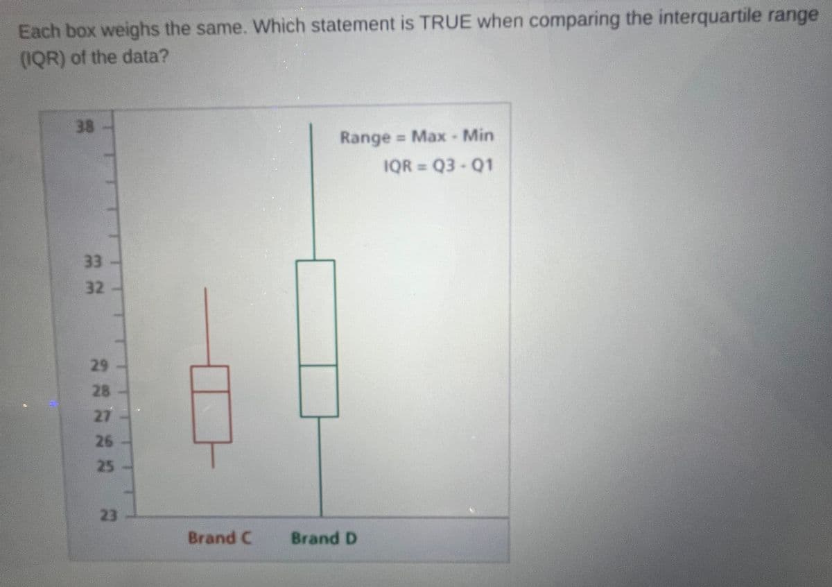 Each box weighs the same. Which statement is TRUE when comparing the interquartile range
(IQR) of the data?
38
32
32
33
29
28
27
26
25
23
Range = Max - Min
IQR = Q3-Q1
Brand C
Brand D