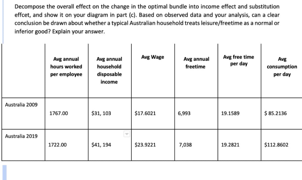 Decompose the overall effect on the change in the optimal bundle into income effect and substitution
effcet, and show it on your diagram in part (c). Based on observed data and your analysis, can a clear
conclusion be drawn about whether a typical Australian household treats leisure/freetime as a normal or
inferior good? Explain your answer.
Avg Wage
Avg free time
Avg annual
freetime
Avg annual
Avg annual
Avg
per day
hours worked
household
consumption
per employee
disposable
per day
income
Australia 2009
1767.00
$31, 103
$17.6021
6,993
19.1589
$ 85.2136
Australia 2019
1722.00
$41, 194
$23.9221
7,038
19.2821
$112.8602
