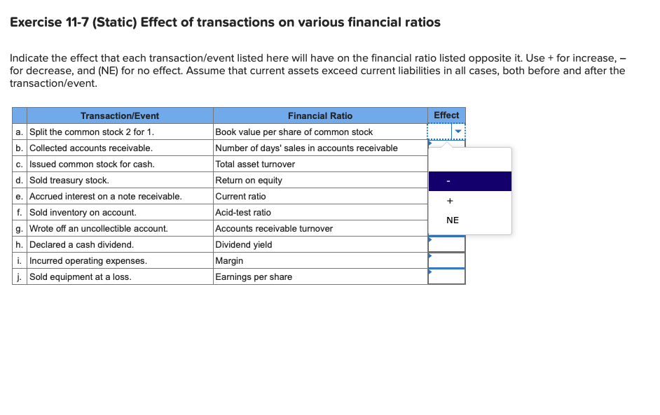 Exercise 11-7 (Static) Effect of transactions on various financial ratios
Indicate the effect that each transaction/event listed here will have on the financial ratio listed opposite it. Use + for increase, –
for decrease, and (NE) for no effect. Assume that current assets exceed current liabilities in all cases, both before and after the
transaction/event.
Transaction/Event
Financial Ratio
Effect
a. Split the common stock 2 for 1.
b. Collected accounts receivable.
c. Issued common stock for cash.
d. Sold treasury stock.
e. Accrued interest on a note receivable.
f. Sold inventory on account.
g. Wrote off an uncollectible account.
h. Declared a cash dividend.
i. Incurred operating expenses.
j. Sold equipment at a loss.
Book value per share of common stock
Number of days' sales in accounts receivable
Total asset turnover
Return on equity
Current ratio
Acid-test ratio
Accounts receivable turnover
Dividend yield
Margin
NE
Earnings per share
